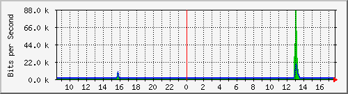 10.5.41.9_1_23 Traffic Graph