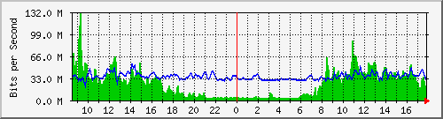 10.5.41.9_1_25 Traffic Graph