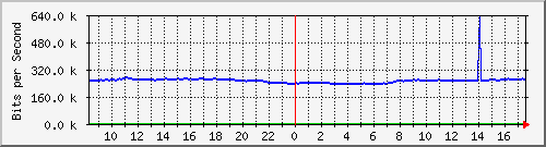 10.5.41.9_1_26 Traffic Graph