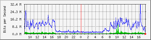 10.5.41.9_1_27 Traffic Graph