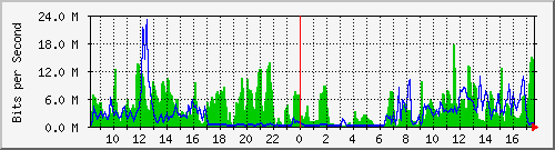 10.5.41.9_1_4 Traffic Graph