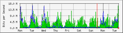 week