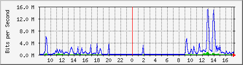 10.5.41.9_1_8 Traffic Graph