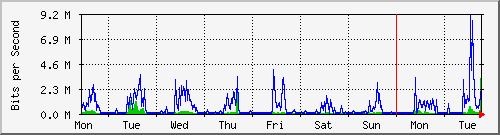 week