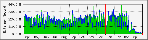 year