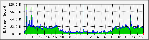 212.232.63.10_te0_1_0.44 Traffic Graph