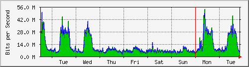 week