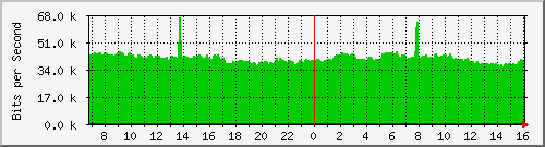 arp-asr1000-02-qos Traffic Graph