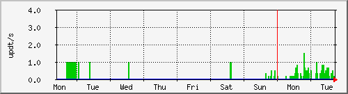 week