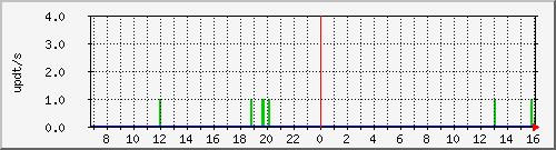 bgp_update_212.232.63.65_asr02 Traffic Graph