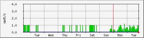 week
