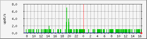 bgp_update_212.232.63.67_asr02 Traffic Graph
