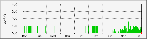 week