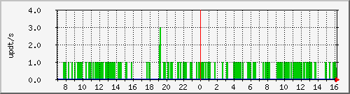 bgp_update_212.232.63.68_asr02 Traffic Graph