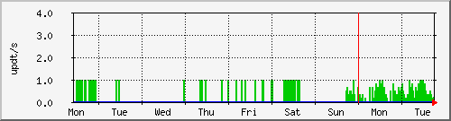 week