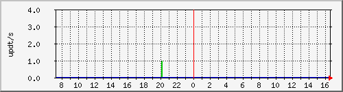bgp_update_212.232.63.69_asr02 Traffic Graph
