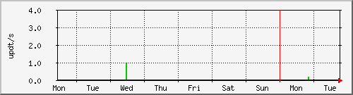 week