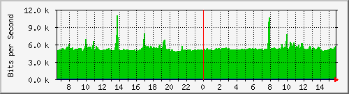 classdefault-asr1000-02-qos Traffic Graph