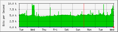 week