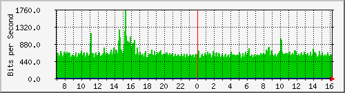 coppimportant-asr1000-02-qos Traffic Graph