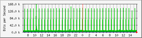 coppipv6routing-asr1000-02-qos Traffic Graph