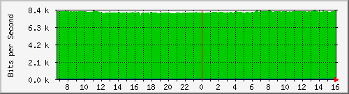 coppnormal-asr1000-02-qos Traffic Graph