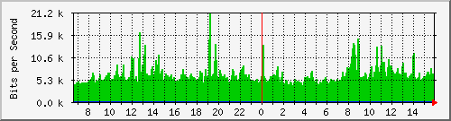 copprouting-asr1000-02-qos Traffic Graph