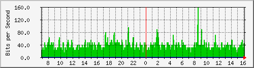 coppundesirable-asr1000-02-qos Traffic Graph
