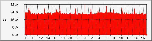 cpu_asr1000 Traffic Graph