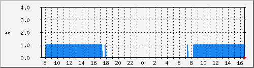 cpu_qfp_asr1000 Traffic Graph