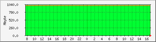 mem_esp_asr1000 Traffic Graph