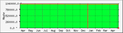 year