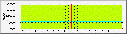 mem_rp_asr1000 Traffic Graph