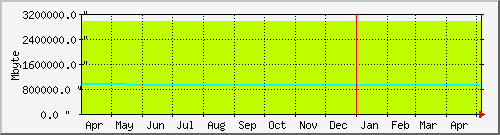 year