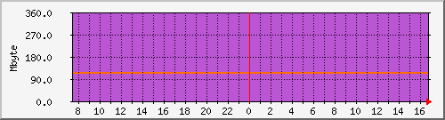 mem_spa_asr1000 Traffic Graph