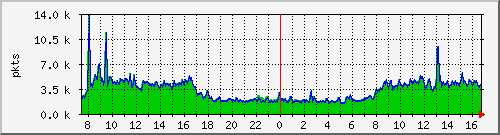 pkts_212.232.63.10_te0_1_0 Traffic Graph