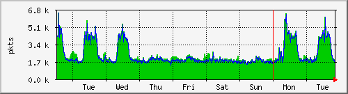 week
