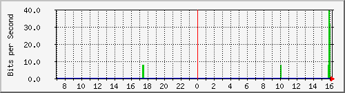 pppoediscovery-asr1000-02-qos Traffic Graph