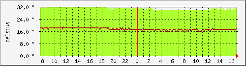 temp_asr1000 Traffic Graph