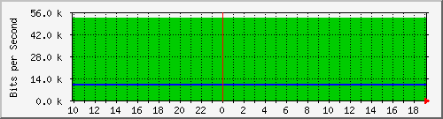 212.232.63.25_te0_1_0 Traffic Graph