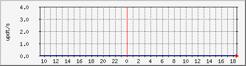 bgp_update_212.232.63.65_asr03 Traffic Graph