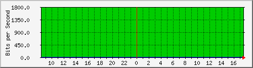 classdefault-asr1000-03-qos Traffic Graph