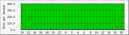 coppimportant-asr1000-03-qos Traffic Graph