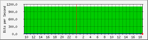 coppnormal-asr1000-03-qos Traffic Graph