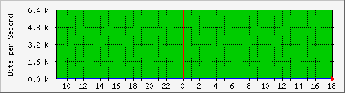 copprouting-asr1000-03-qos Traffic Graph