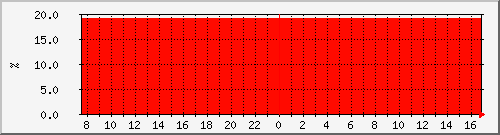 cpu_asr1003 Traffic Graph