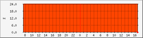 cpu_esp_asr1003 Traffic Graph