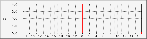 cpu_qfp_asr1003 Traffic Graph