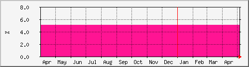 year