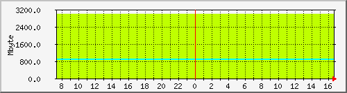 mem_rp_asr1003 Traffic Graph
